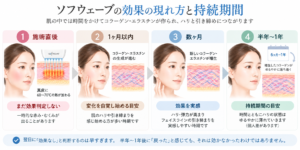 効果が現れるまでの時間軸