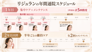 リジュラン年間通院スケジュール図
